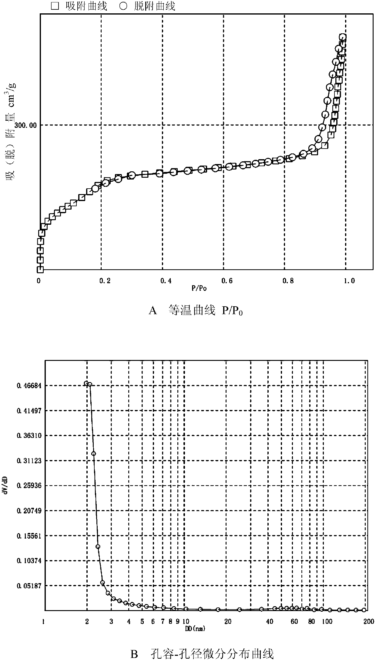 Sulforaphane preparation and its preparation method and use