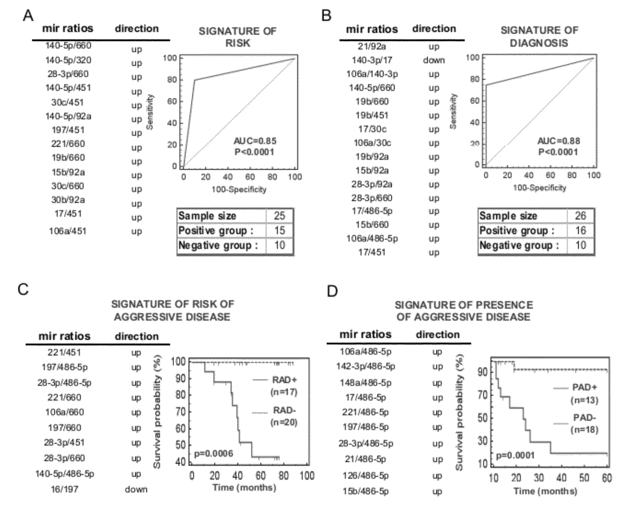 Micro-RNA Biomarkers and Methods of Using Same