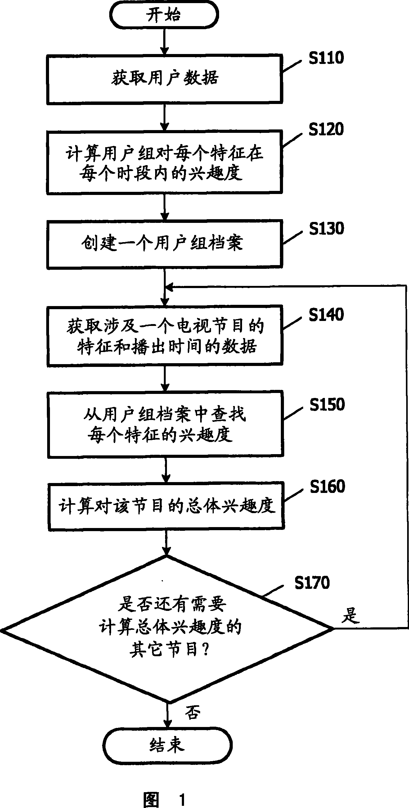 Method and apparatus for estimating total interest of a group of users directing to a content