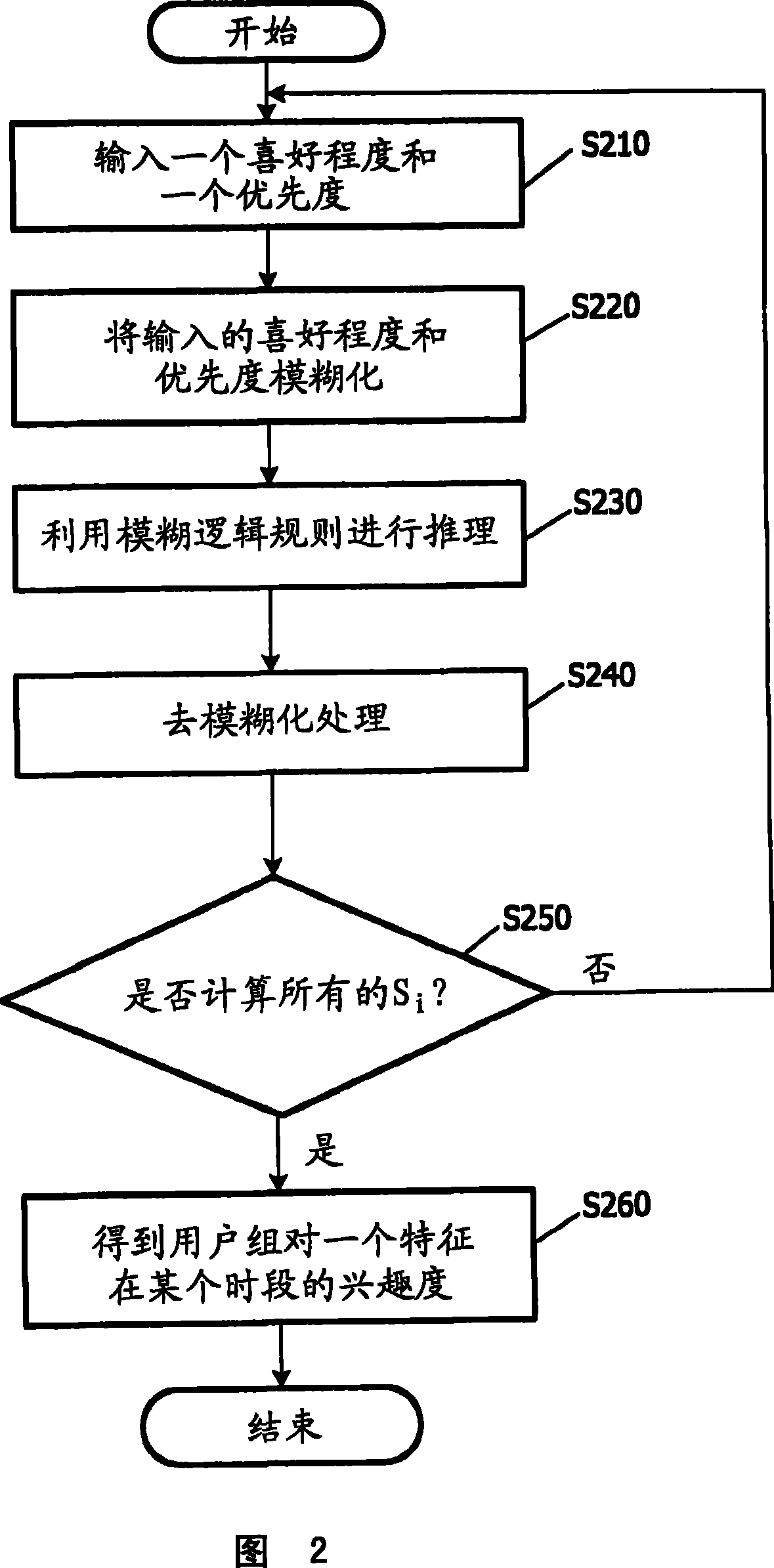 Method and apparatus for estimating total interest of a group of users directing to a content