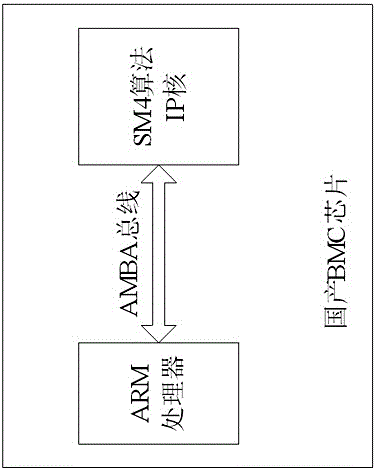 Domestic BMC (baseboard management controller) chip based SM4 algorithm IP (intellectual property) core design method