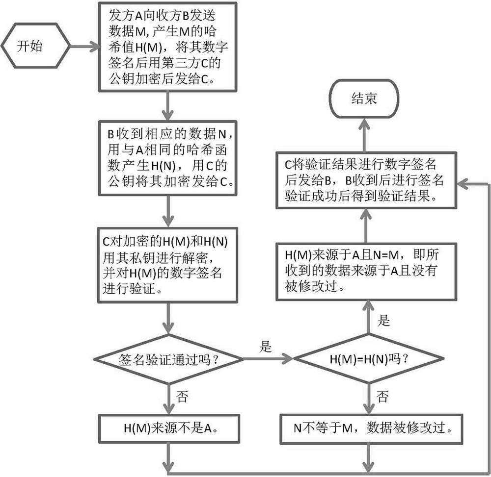 Verification method based on data integrity and origin of the third party not disclosing the verified information