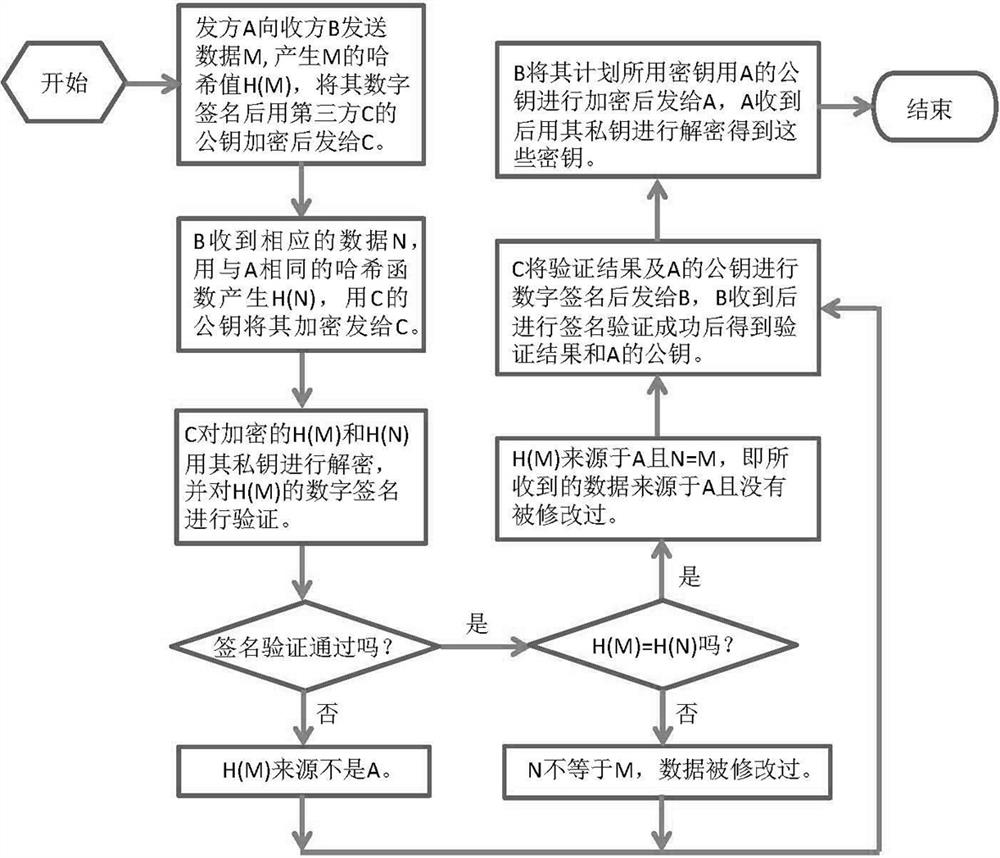 Verification method based on data integrity and origin of the third party not disclosing the verified information