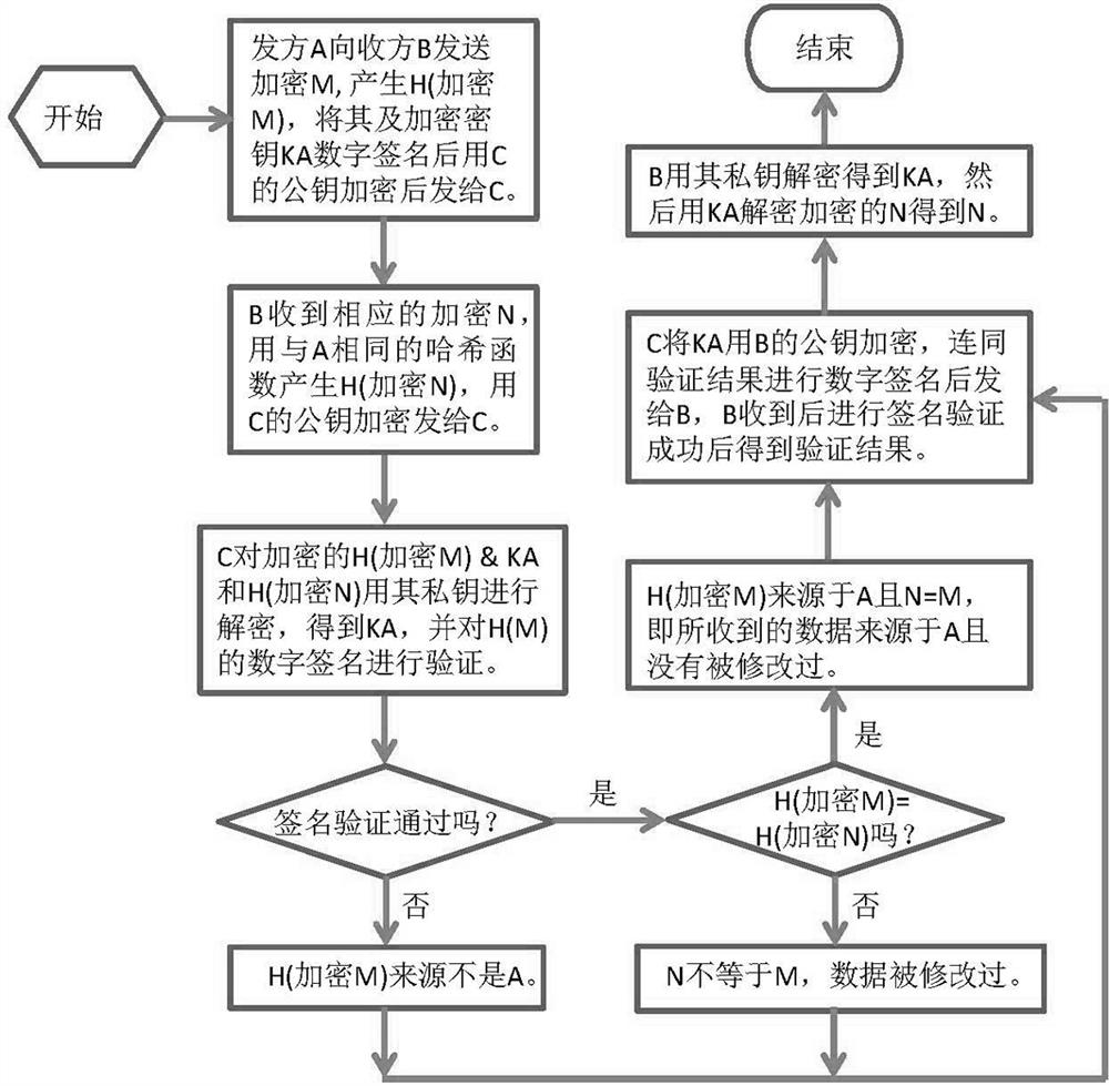 Verification method based on data integrity and origin of the third party not disclosing the verified information