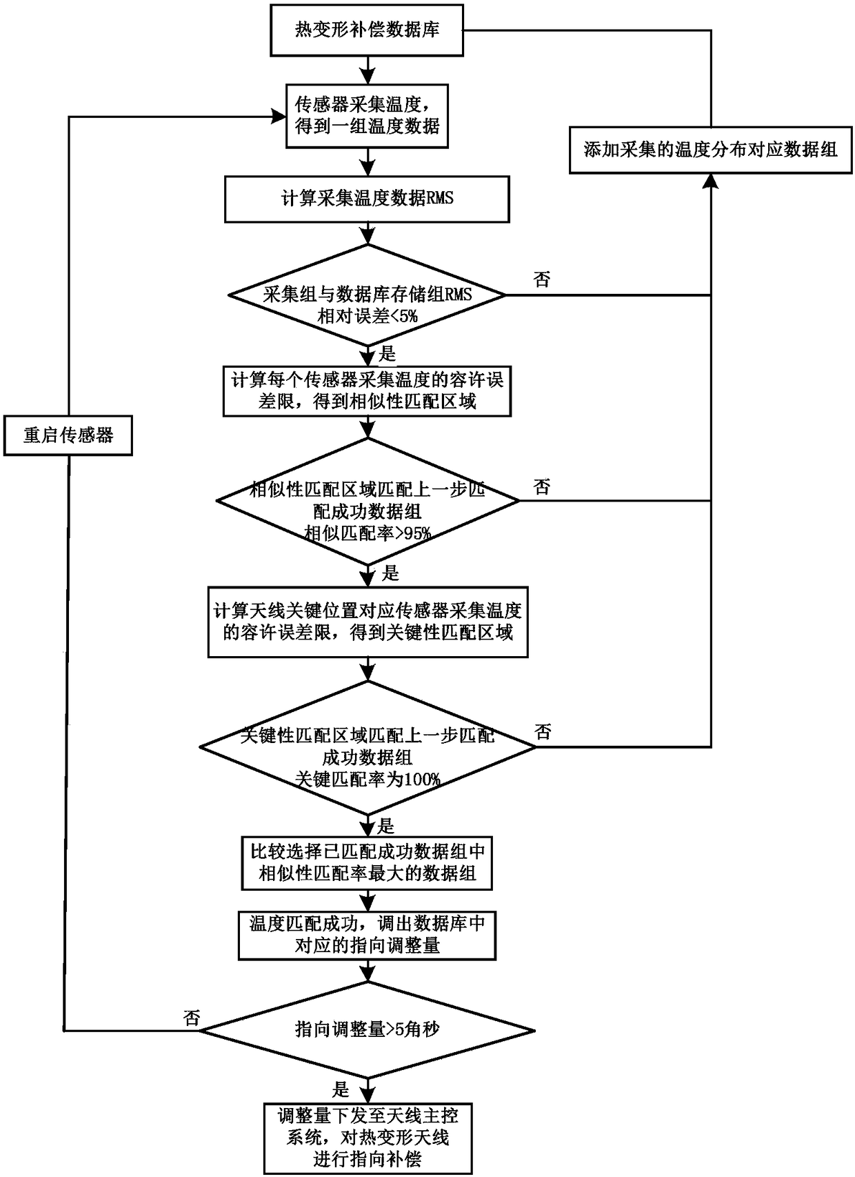 Database matching method for antenna thermal deformation compensation based on pointing adjustment