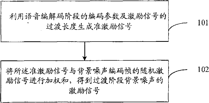 Background noise excitation signal generating method and apparatus