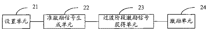 Background noise excitation signal generating method and apparatus