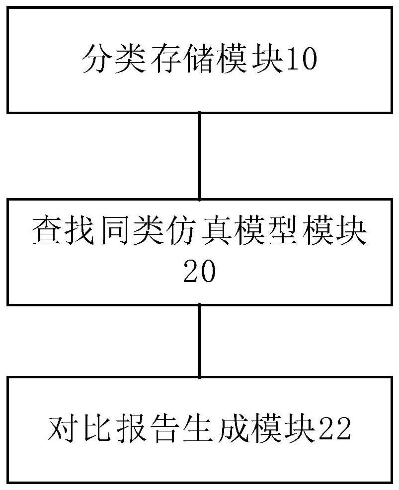 CAE simulation analysis strength durability data management method and device