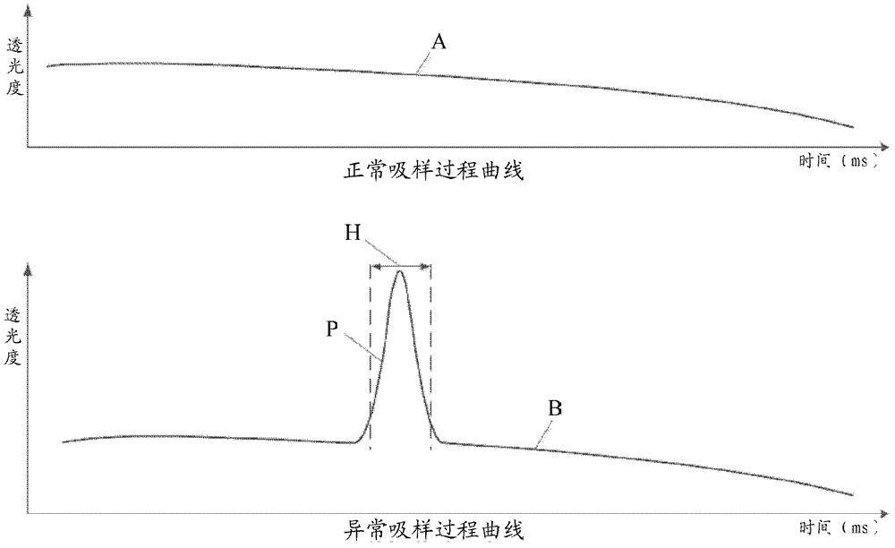 Self-diagnosis method for measure result of blood analyzer, and device thereof