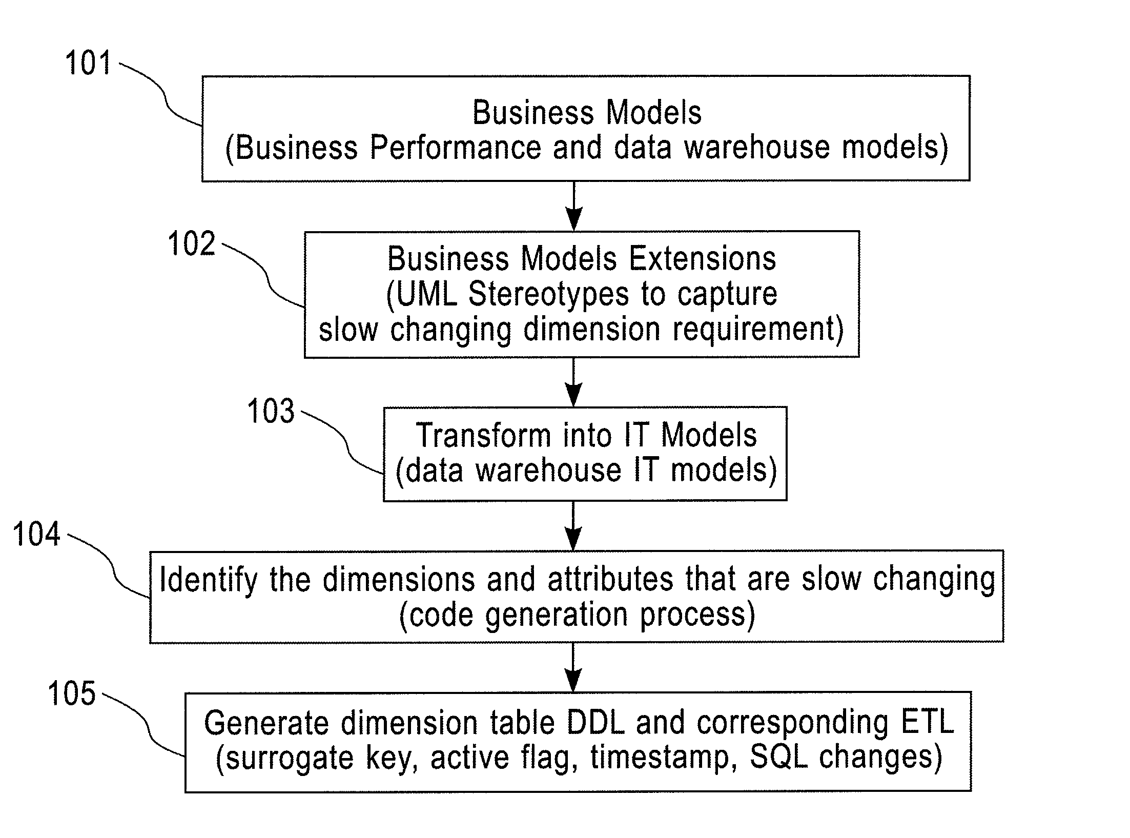 System and method for modeling slow changing dimension and auto management using model driven business performance management
