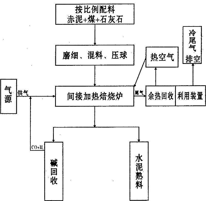 Process for recycling alkali and synchronously producing cement by roasting red mud