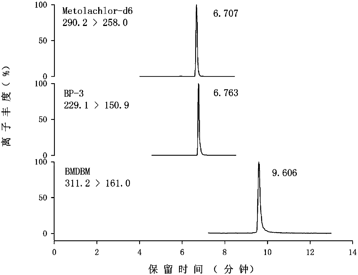 Determination method of 2‑hydroxy‑4‑methoxybenzophenone and butylmethoxydibenzoylmethane in soil