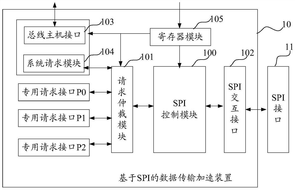 SPI-based data transmission acceleration device, system and data transmission method