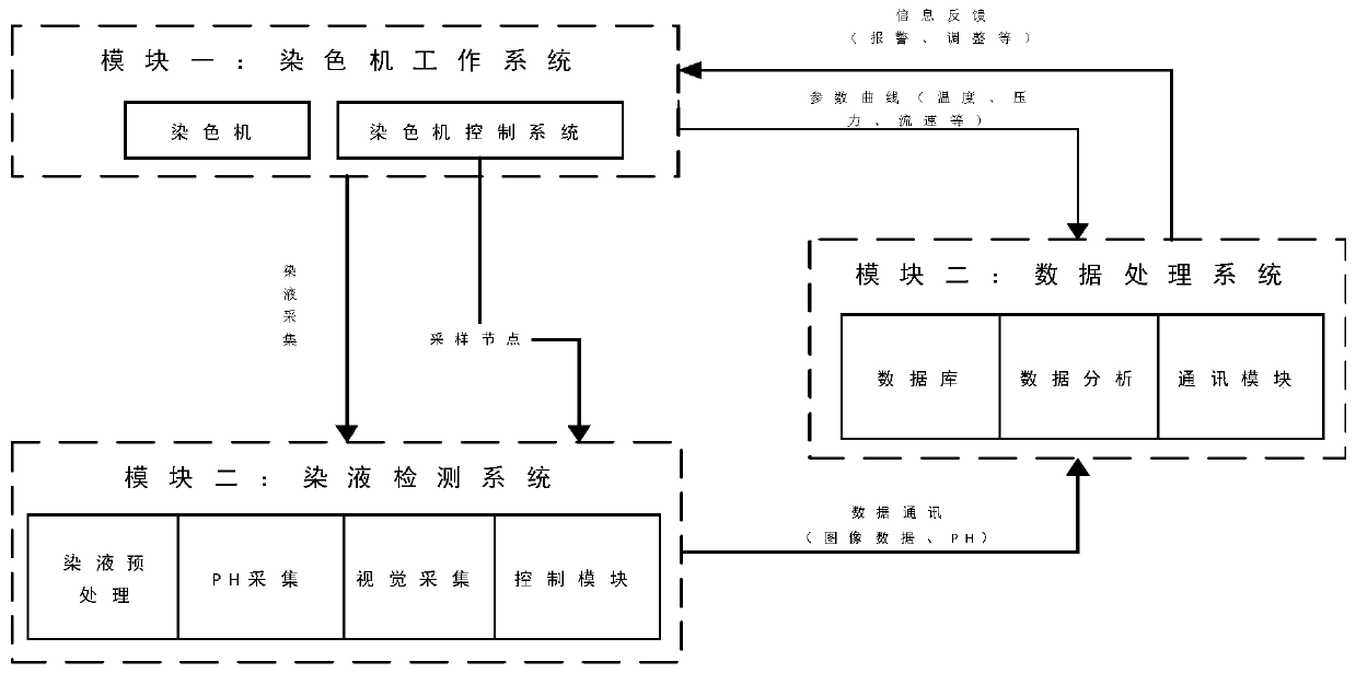Dyeing quality detection method and device, storage medium and processor