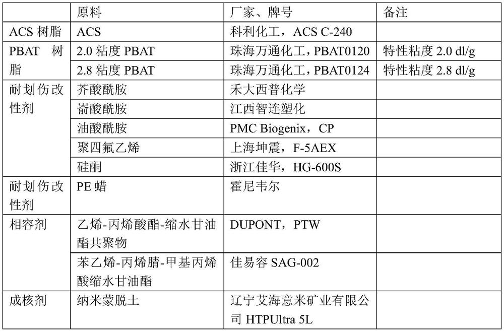 Scratch-resistant ACS/PBAT compound and preparation method and application thereof
