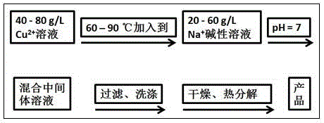 Preparation method of porous-graded sphere activated copper oxide powder