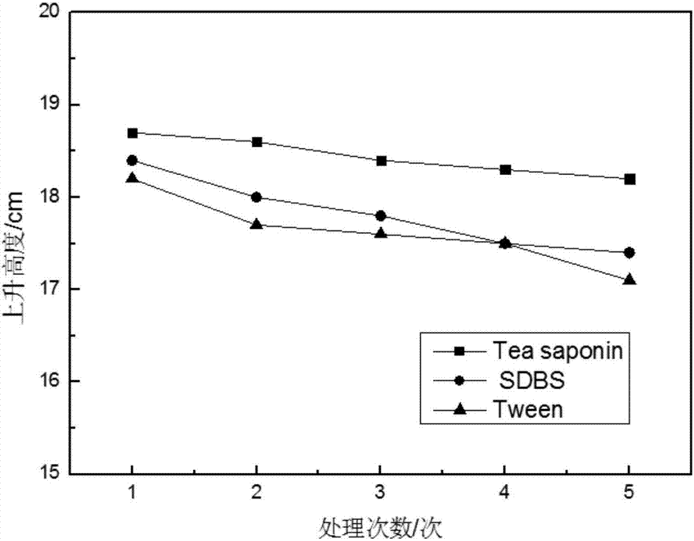 Tea seed saponin as well as preparation method and application thereof