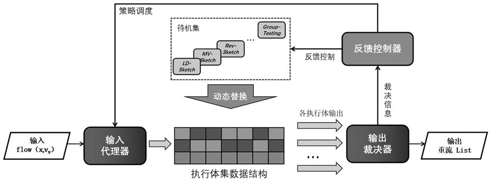 A method for constructing executive body set based on mimic defense sketch