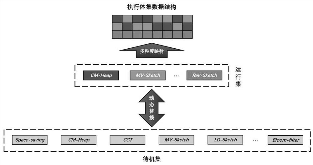 A method for constructing executive body set based on mimic defense sketch