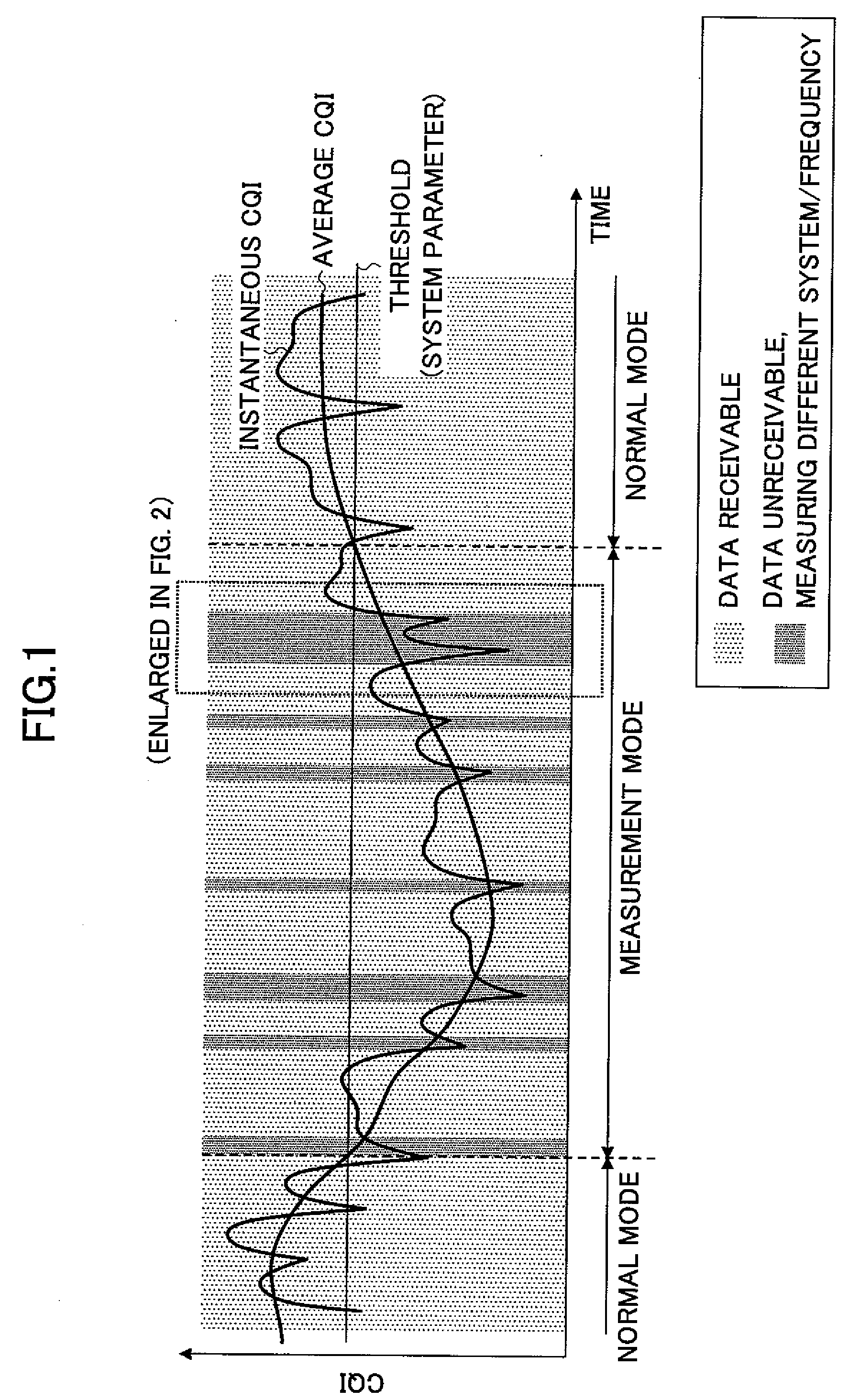 Mobile station, base station and method of controlling measurement of peripheral cell measurement
