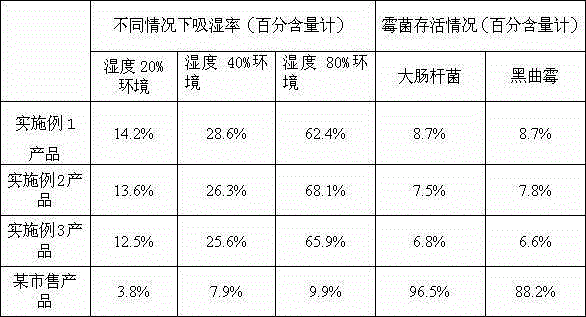 Drying and anti-mildew bactericide for garments