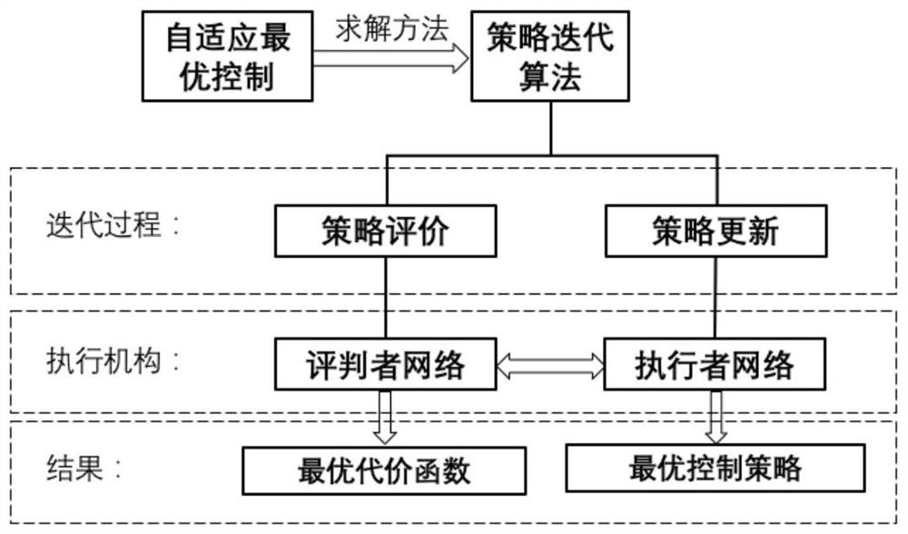 Adaptive optimal AGC control method based on integral reinforcement learning