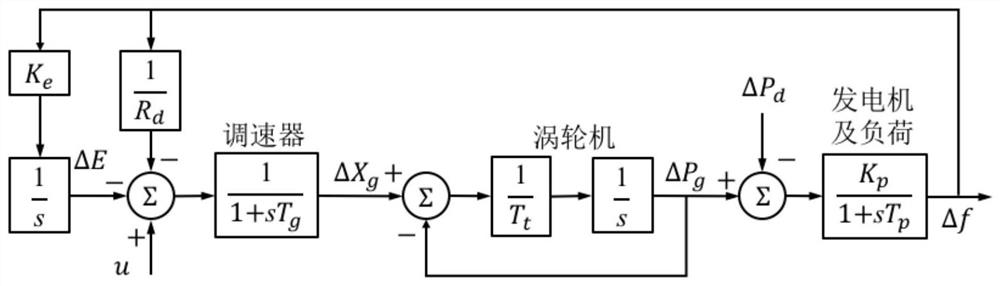 Adaptive optimal AGC control method based on integral reinforcement learning