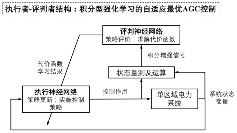 Adaptive optimal AGC control method based on integral reinforcement learning