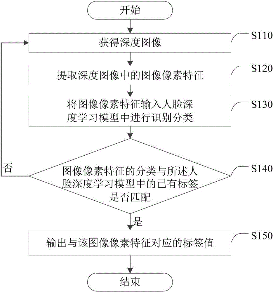 Face part identification method and device