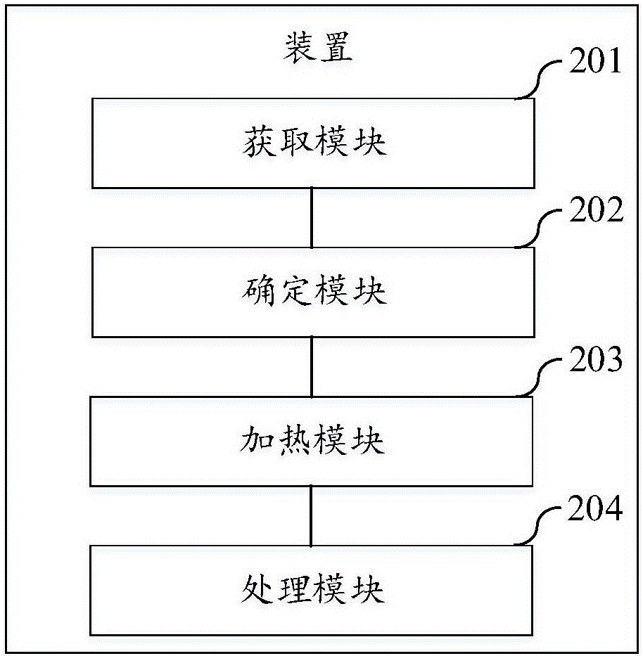 Temperature control method and device thereof