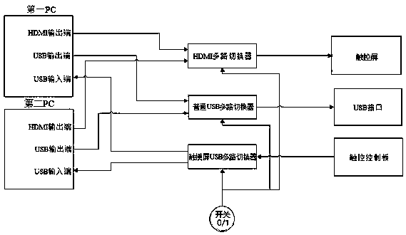 A multi-host single-touch display switching system