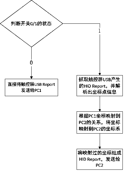 A multi-host single-touch display switching system