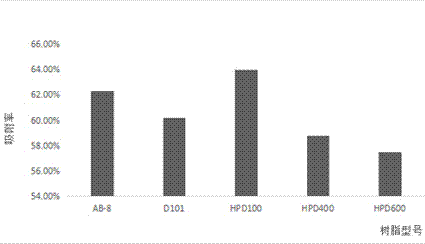 Technology for separating and purifying total polyphenols in Acanthopanax trifoliatus leaves