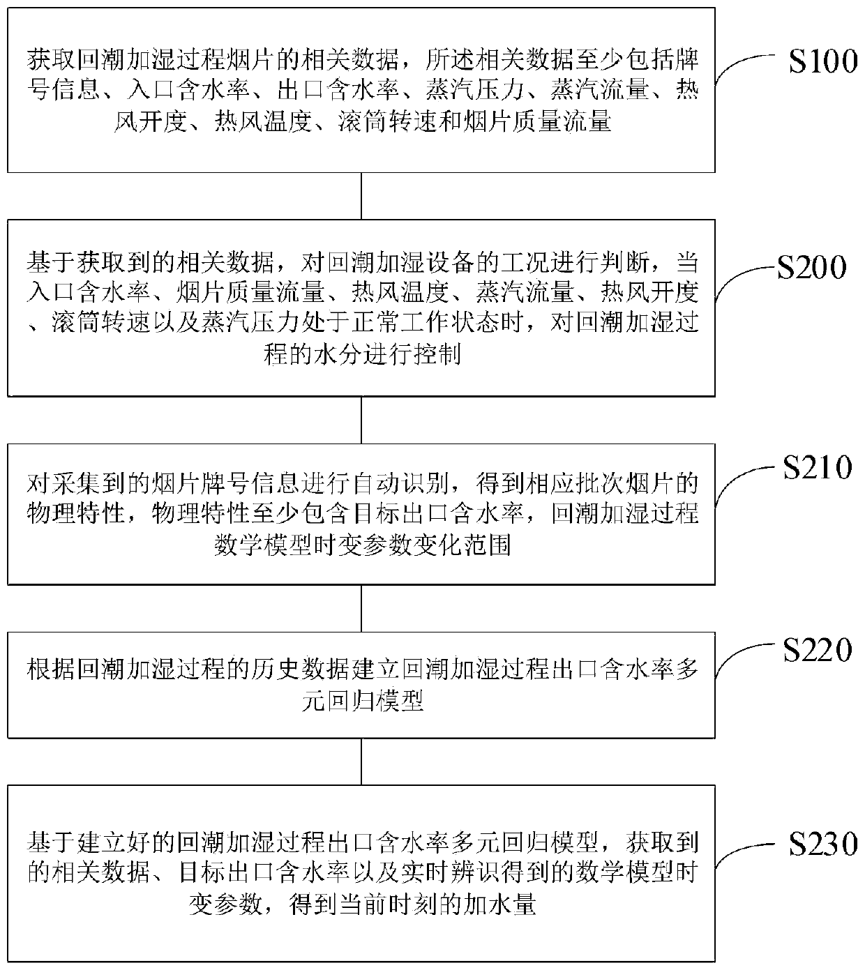 Moisture control method and system of moisture regaining humidification process based on multiple regression