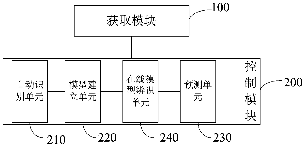 Moisture control method and system of moisture regaining humidification process based on multiple regression