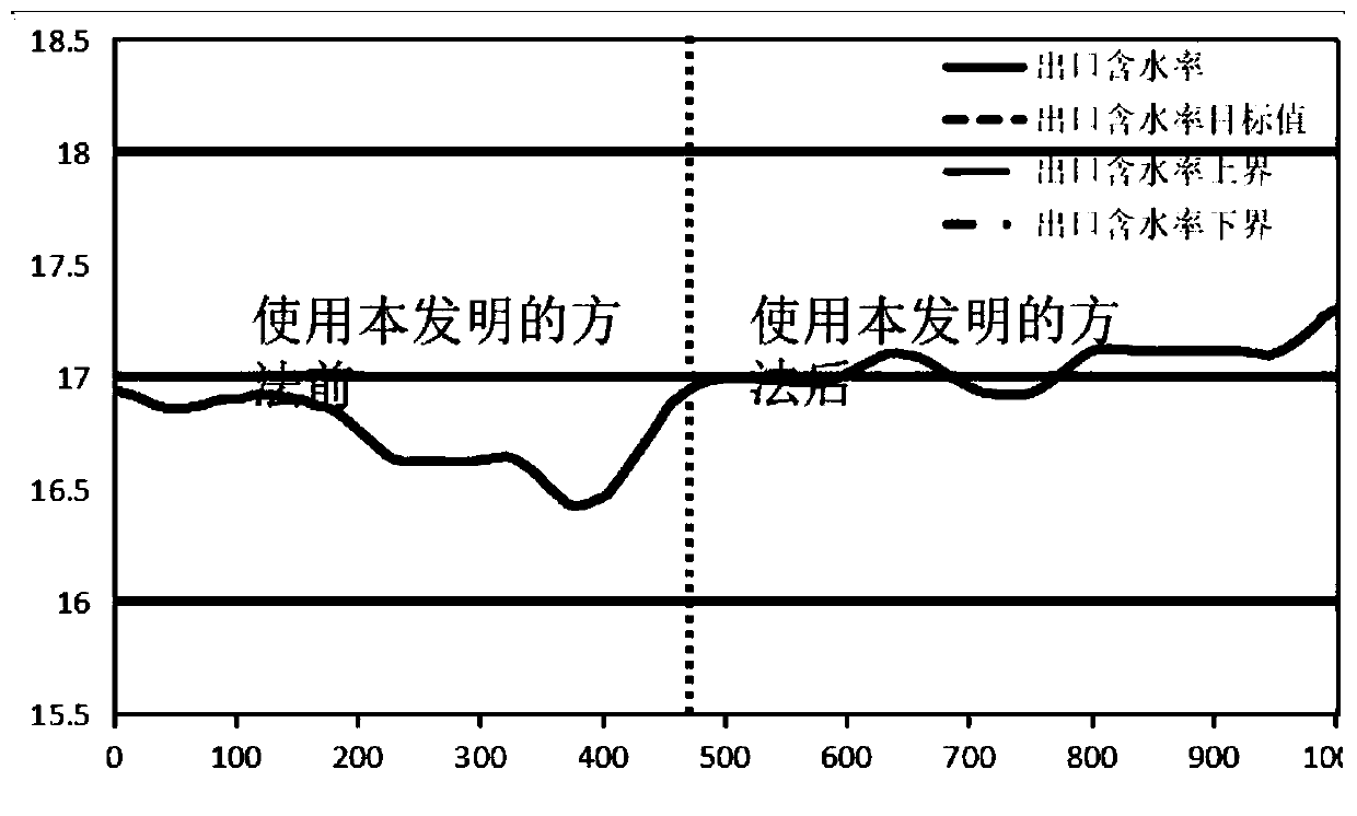 Moisture control method and system of moisture regaining humidification process based on multiple regression