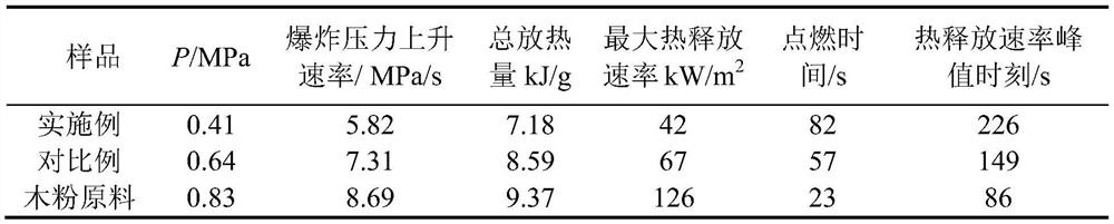 A preparation method of inerting powder for rapidly suppressing deflagration of wood flour