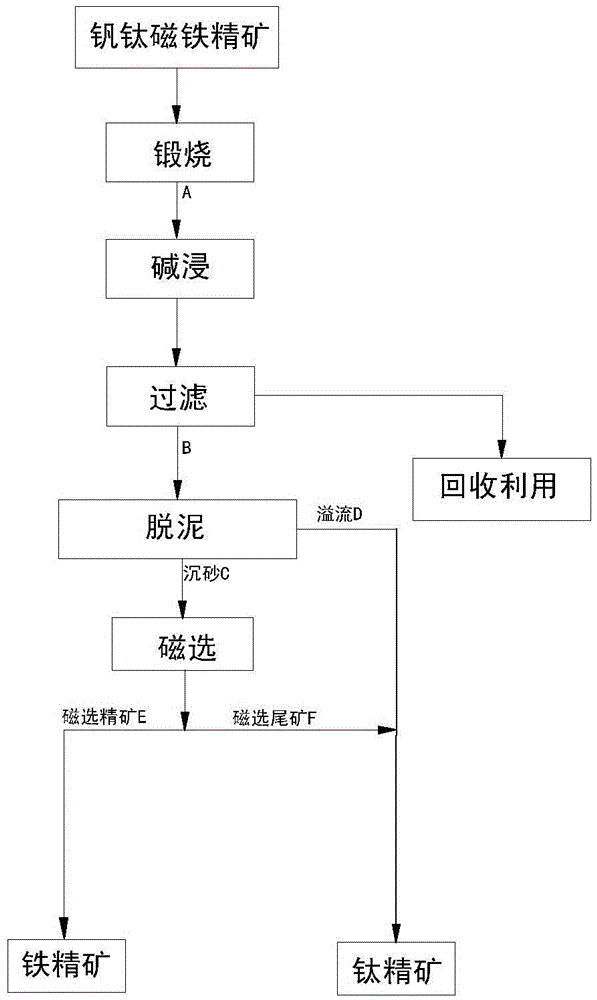 Method for re-selecting vanadium-titanium-magnetite concentrate by calcination, alkali leaching, desliming and magnetic separation