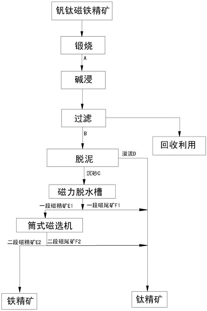 Method for re-selecting vanadium-titanium-magnetite concentrate by calcination, alkali leaching, desliming and magnetic separation