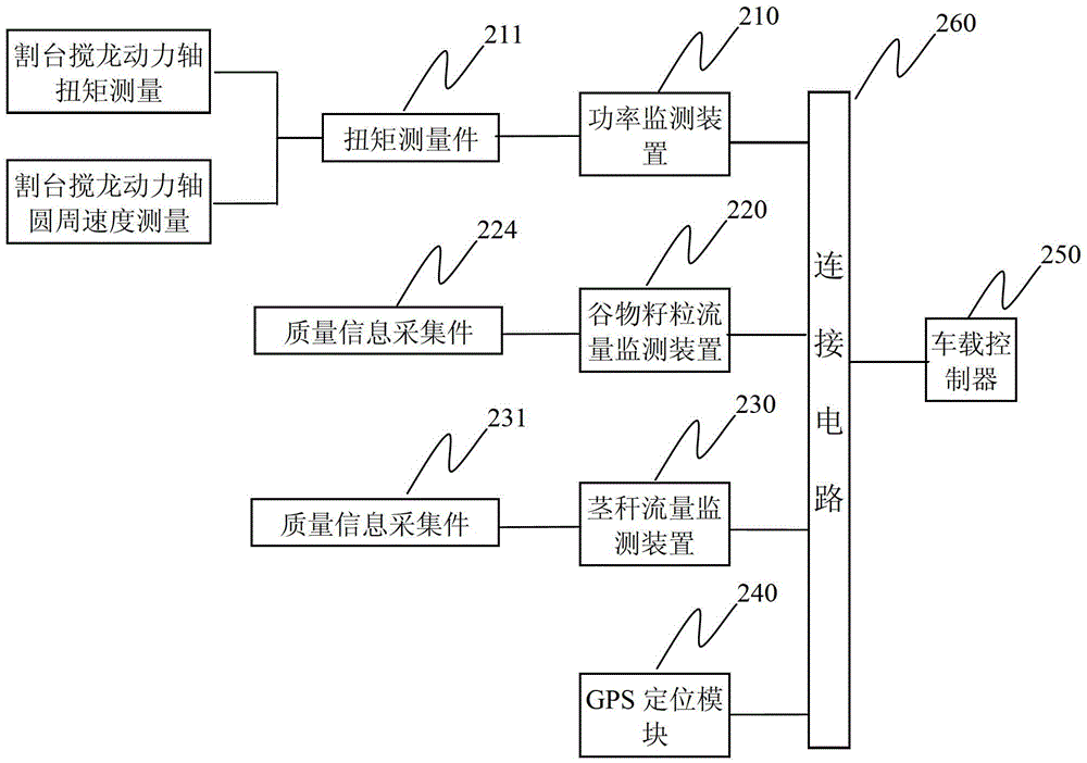 An on-line monitoring system and monitoring method for the feeding amount of a combine harvester