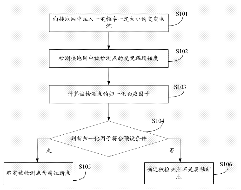 Method and system for determining grounding grid corrosion point