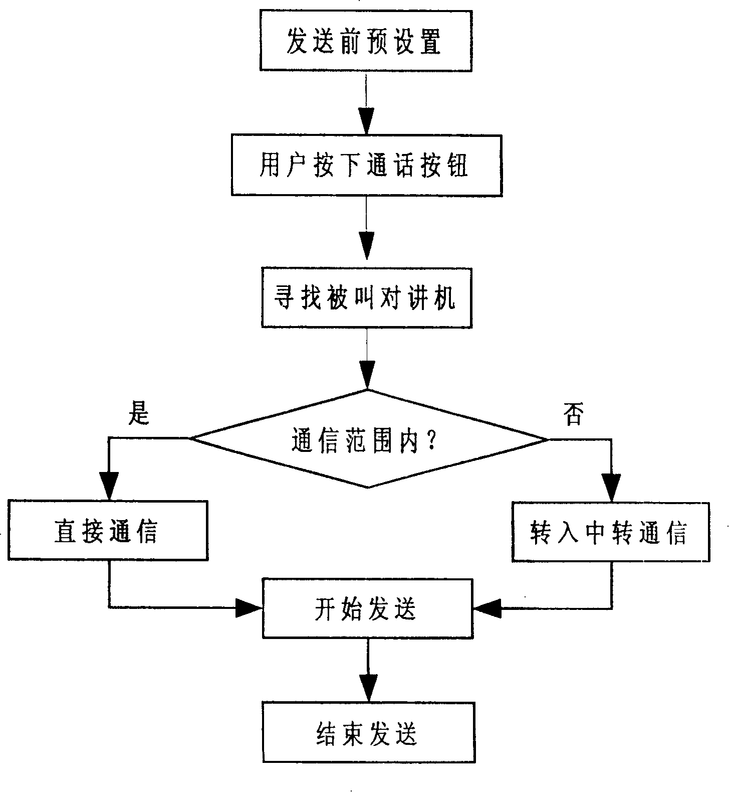 Digital intercommunication and long-range telecommunication realization by transit