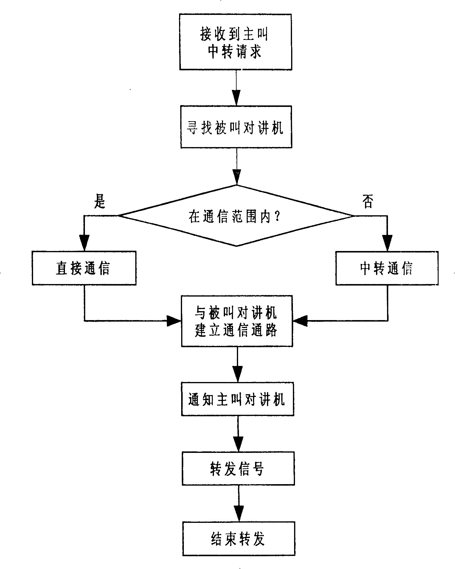 Digital intercommunication and long-range telecommunication realization by transit