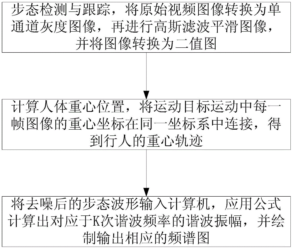 Gait Feature Extraction Method Based on Trajectory Analysis of Human Center of Gravity