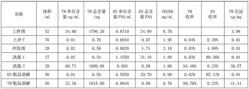 Method for separating human urinary kallidinogenase and thrombin regulatory protein