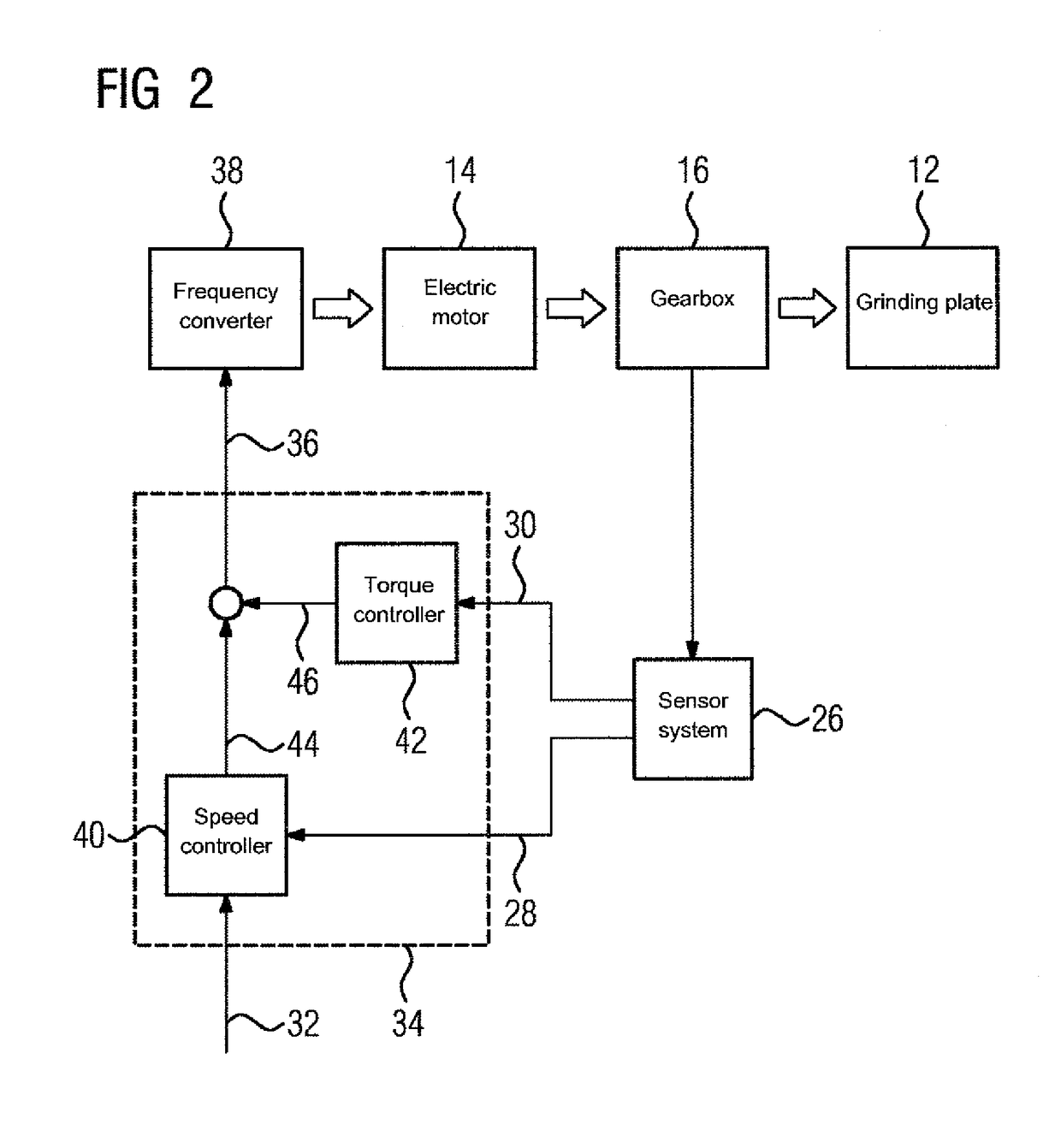 Drive control method and control device which operates according to the method