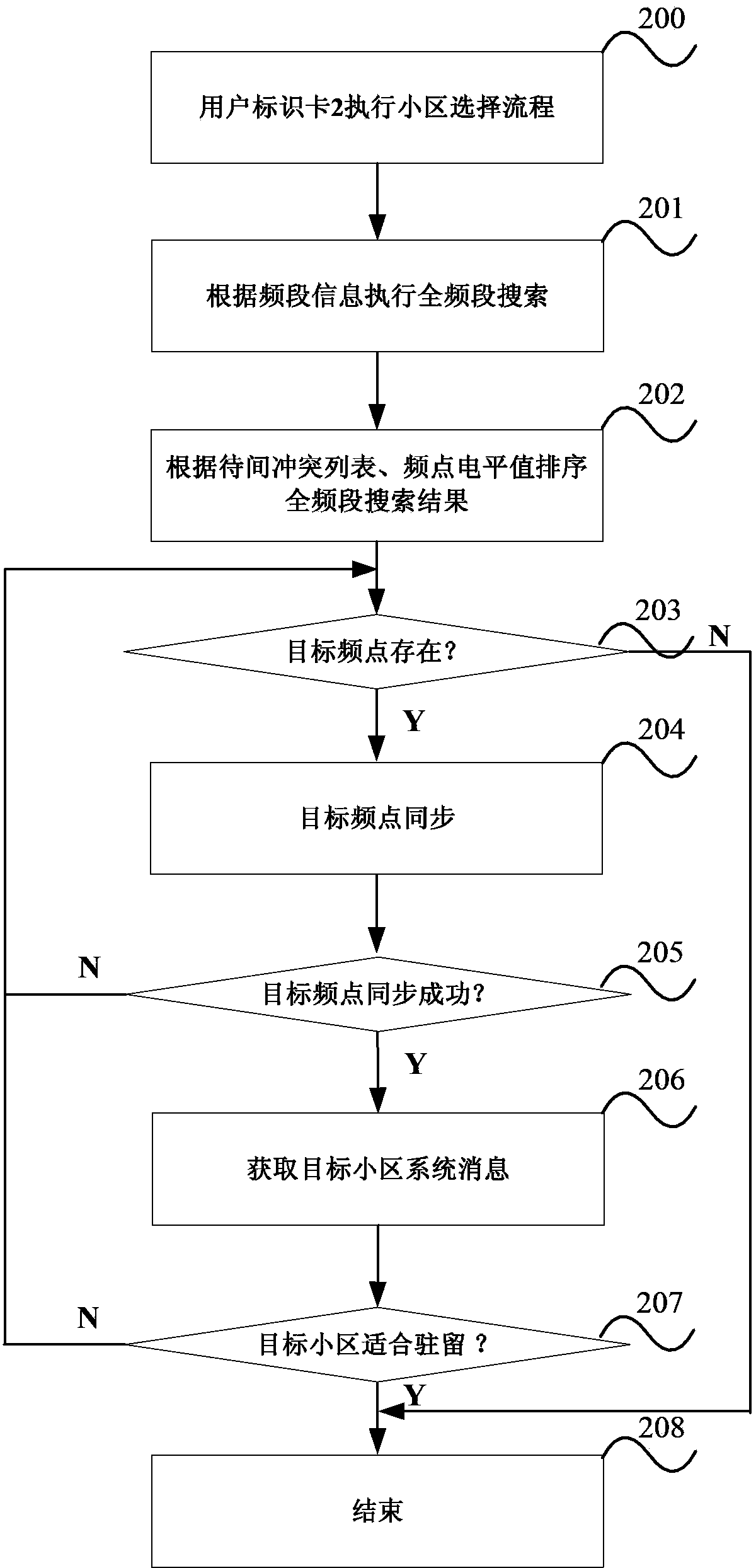Method for improving access success rate of multi-card and multi-standby mobile terminal and mobile terminal