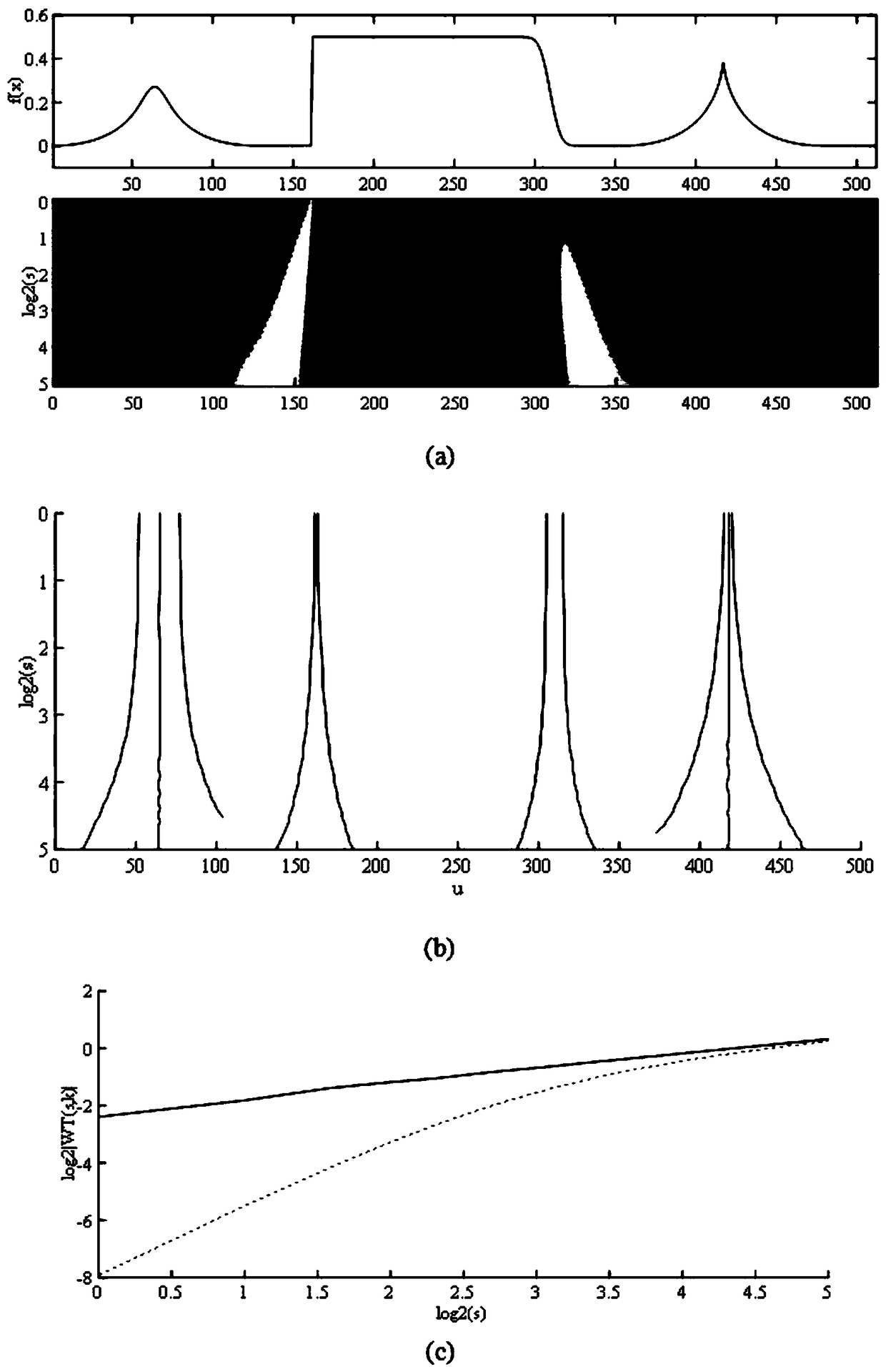 A fault signal analysis method based on complex wavelet modulus maxima connection line