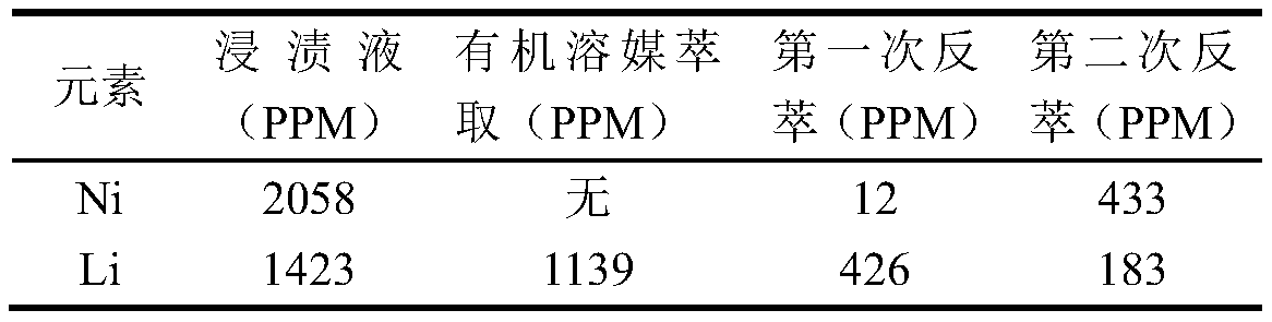 Method for recovering and extracting lithium