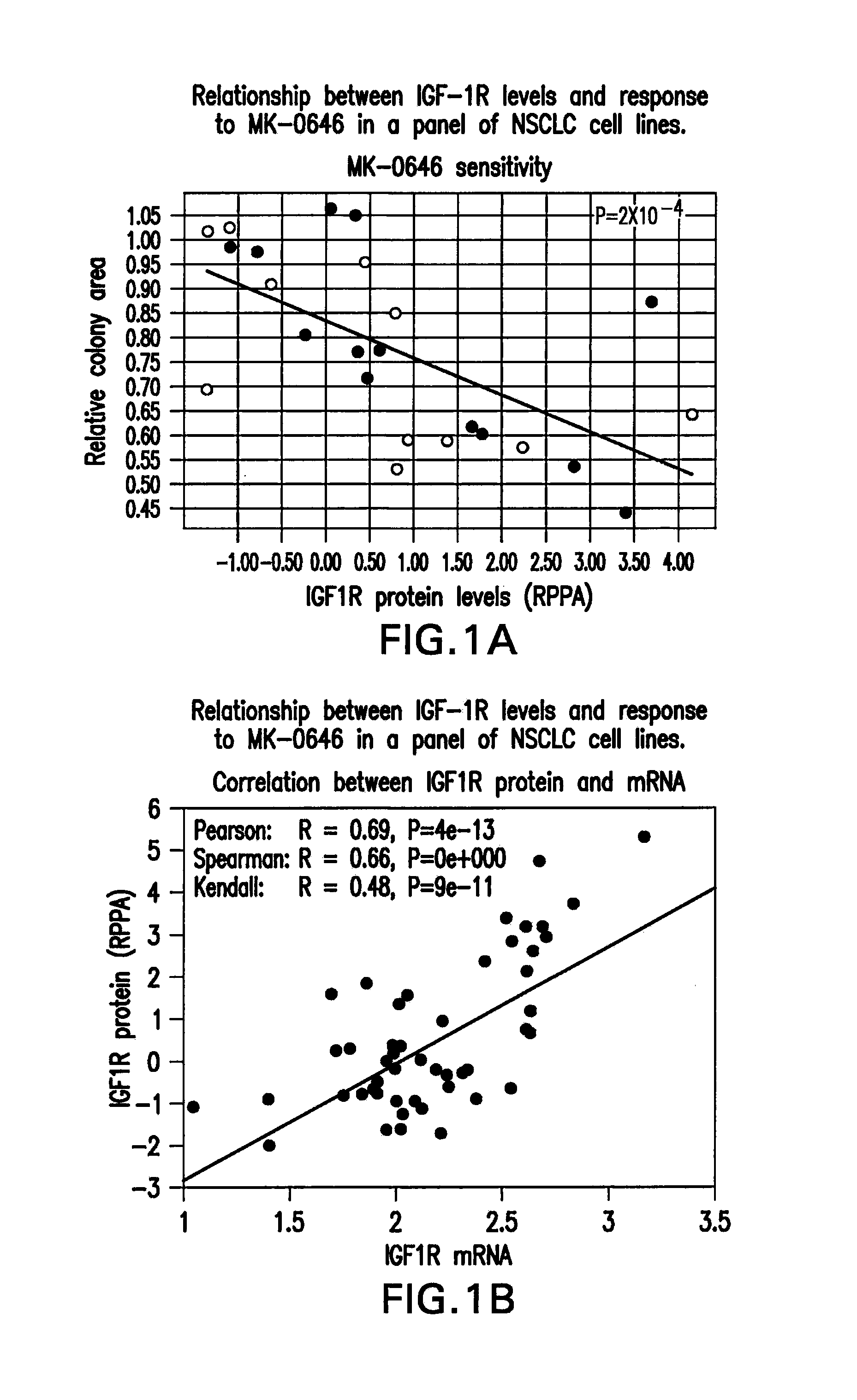 Methods for the identification and treatment of patients sensitive to anti igf-1r inhbition therapy